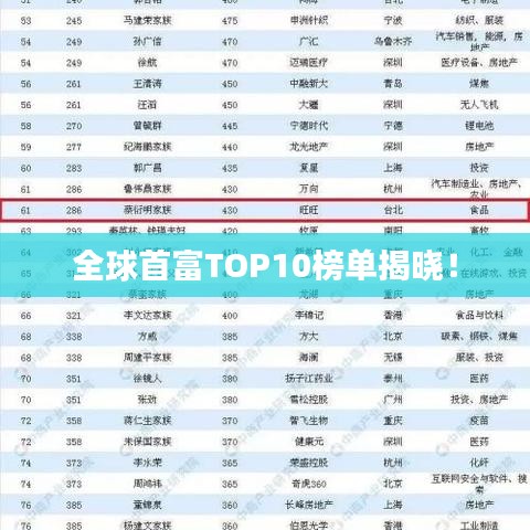 全球首富TOP10榜單揭曉！