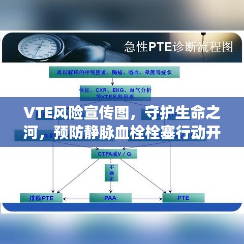 VTE風險宣傳圖，守護生命之河，預防靜脈血栓栓塞行動開始！