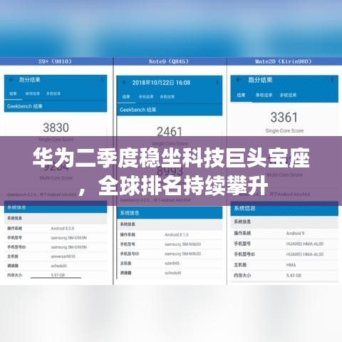 華為二季度穩(wěn)坐科技巨頭寶座，全球排名持續(xù)攀升