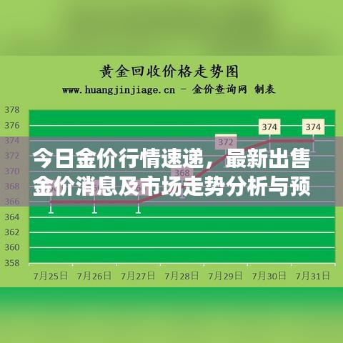 今日金價行情速遞，最新出售金價消息及市場走勢分析與預測