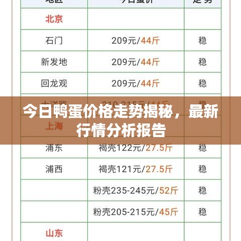 今日鴨蛋價(jià)格走勢揭秘，最新行情分析報(bào)告